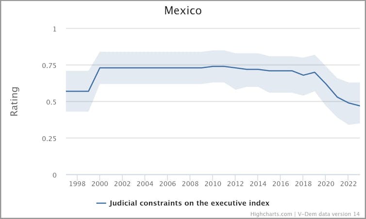 poder judicial como contrapeso del ejecutivo