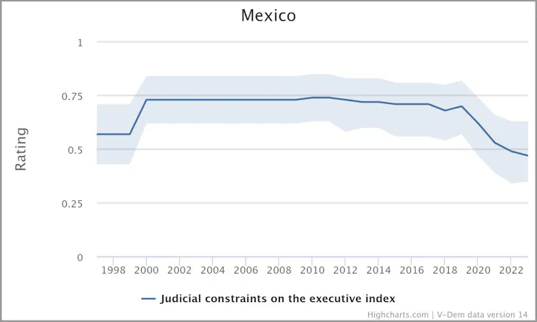 poder judicial como contrapeso del ejecutivo