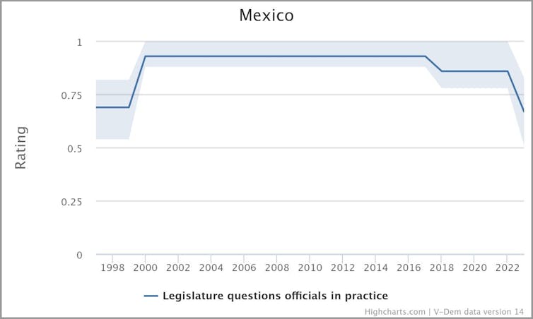 Poder Legislativo como contrapeso del Ejecutivo