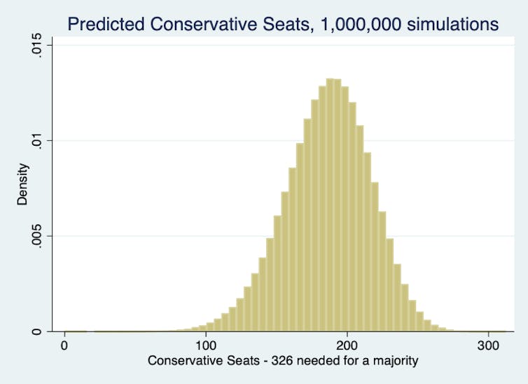 A graph showing predicted Conservative seats in the 2024 election.