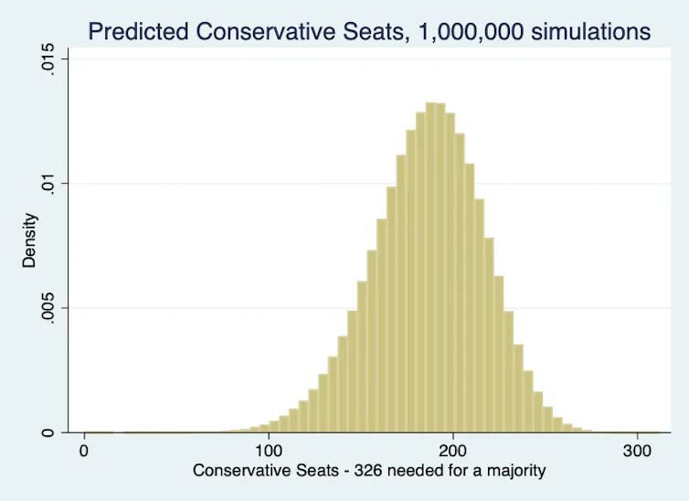 A graph showing predicted Conservative seats in the 2024 election.