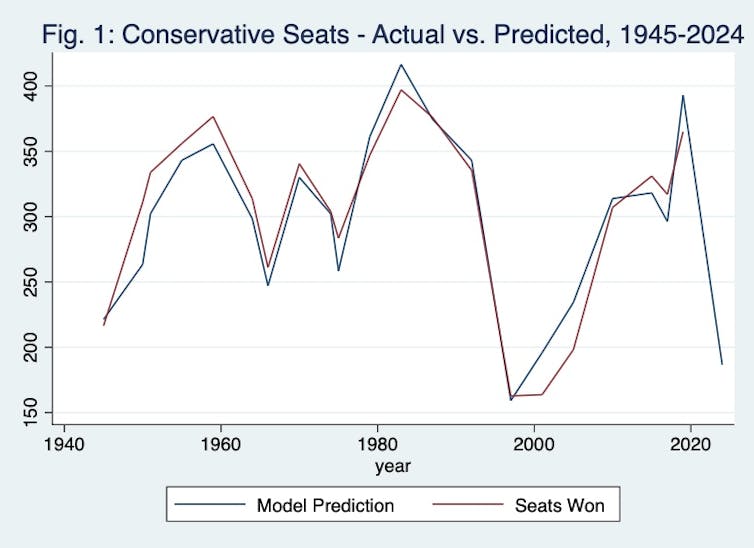 A line graph shows seat counts, actual and predicted, in British Parliament.
