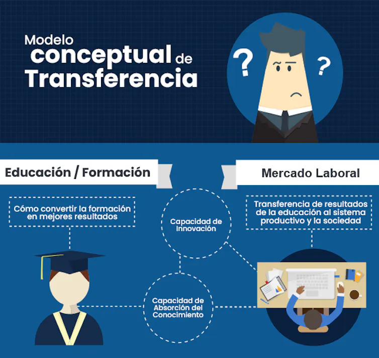 Modelo conceptual de transferencia de la formación