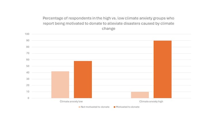 chart showing more climate anxious people are motivated to donate to disaster-related charities than not