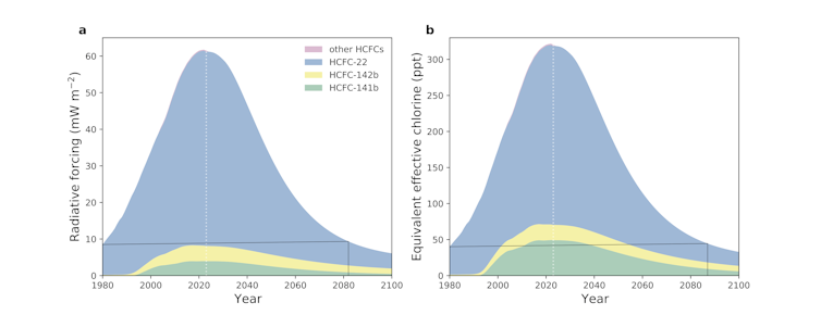 Two graphs side by side showing a the climate warming and ozone-destroying influence of HCFCs declining from 2021.