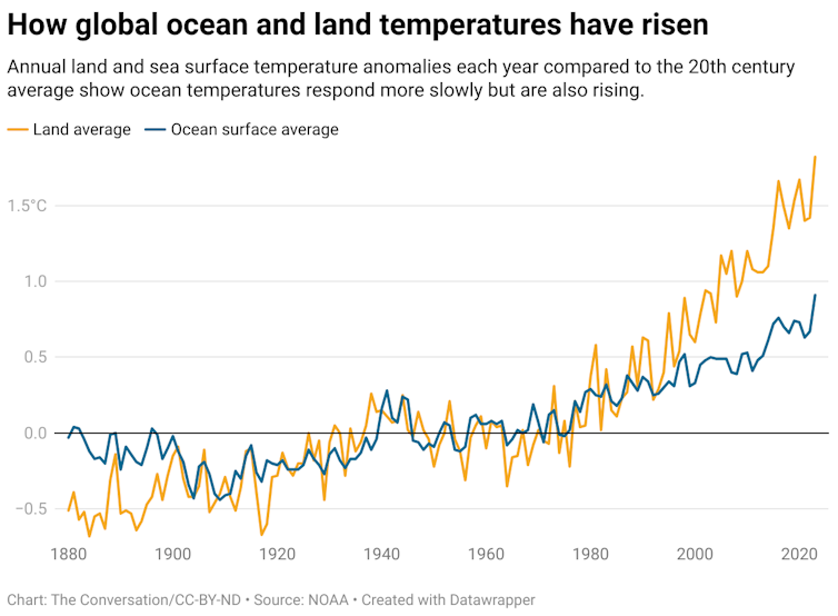 Annual land and sea surface temperature anomalies each year compared to the 20th century average show ocean temperatures respond more slowly but are also rising.