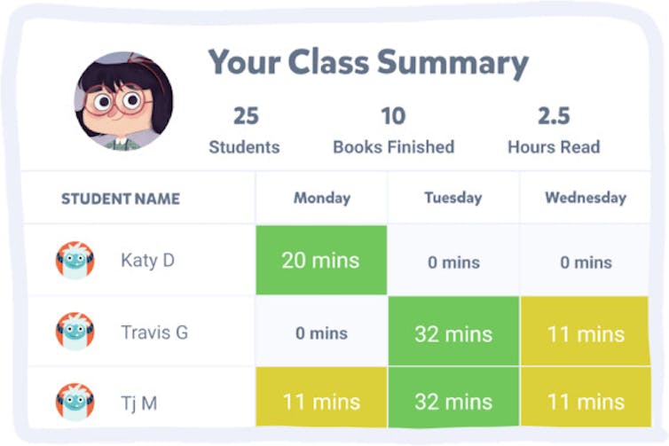 A screenshot of student engagement data on the library platform Epic