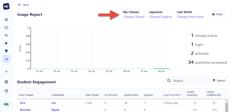 An example of student engagement data on the platform Education Perfect.