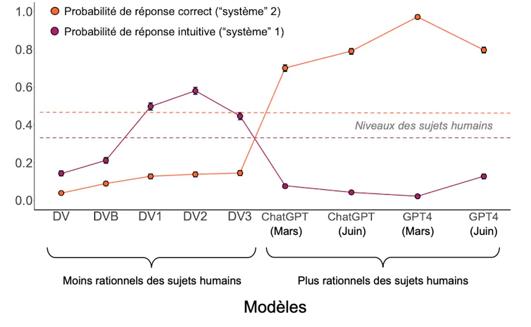 Schéma (courbes) représentant l’évolution des performances des modèles en comparaison avec celles des êtres humains.