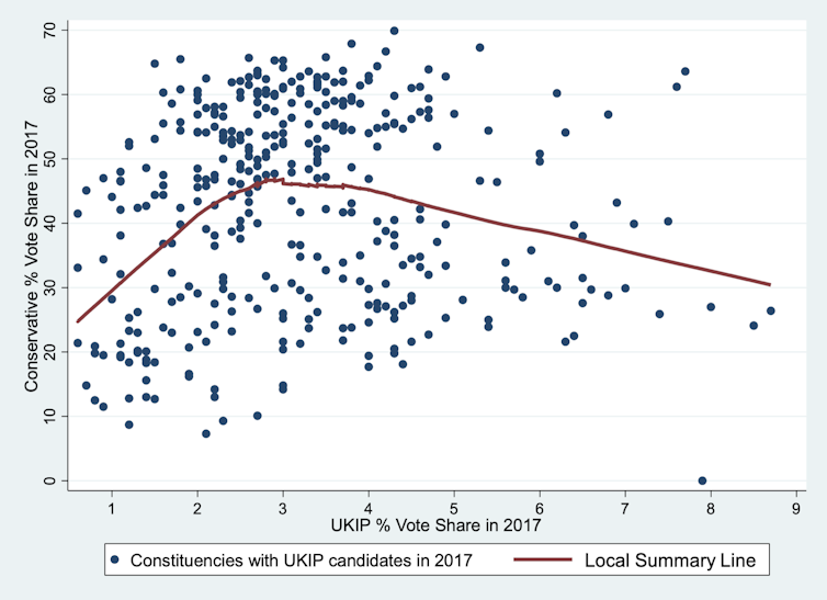 chart showing relationship between Conservative and Ukip vote shares in every parliamentary seat both parties contested at the 2017 UK election