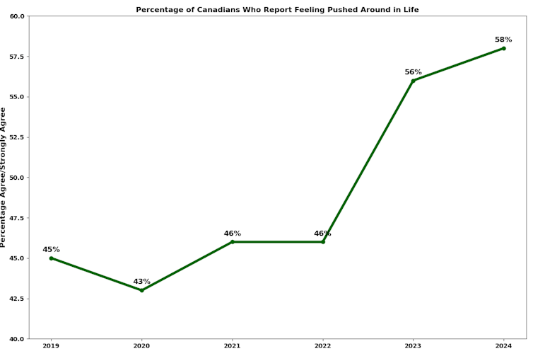 A line graph illustrating that the number of Canadians who report feeling pushed around in life can increased overall from 2019 to 2024