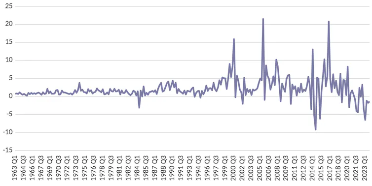 Chart showing the contribution of foreign inflows to GDP since the 1960s
