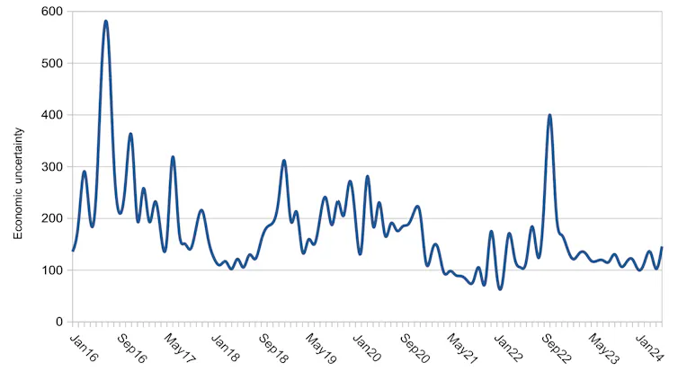 Chart showing UK economic uncertainty
