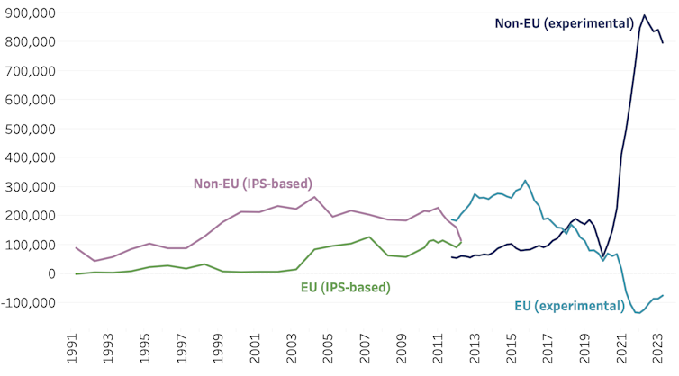 Line graph showing that non-EU immigration has greatly exceeded EU immigration since Brexit
