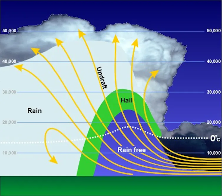 Illustration of a storm, updraft and hail path looping around before falling
