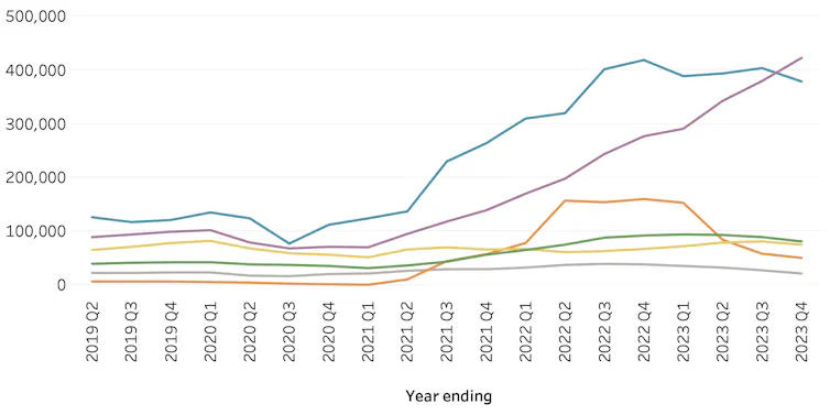 Line graph showing that work and study have been the key drivers of non-EU immigration in recent years