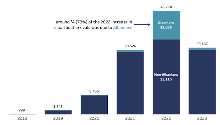 Bar chart showing that small boat arrivals peaked in 2022, largely due to Albanian arrivals