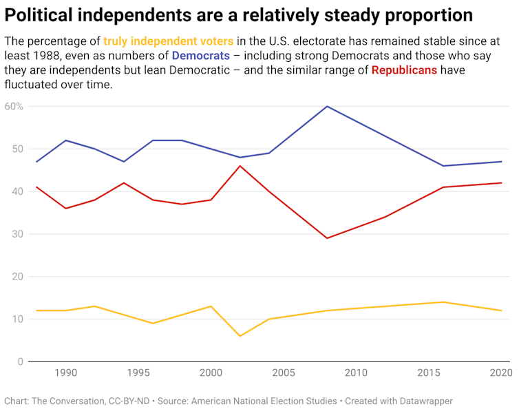 The percentage of truly independent voters in the U.S. electorate has remained stable since at least 1988, even as numbers of Democrats – including strong Democrats and those who say they are independents but lean Democratic – and the similar range of Republicans have fluctuated over time.
