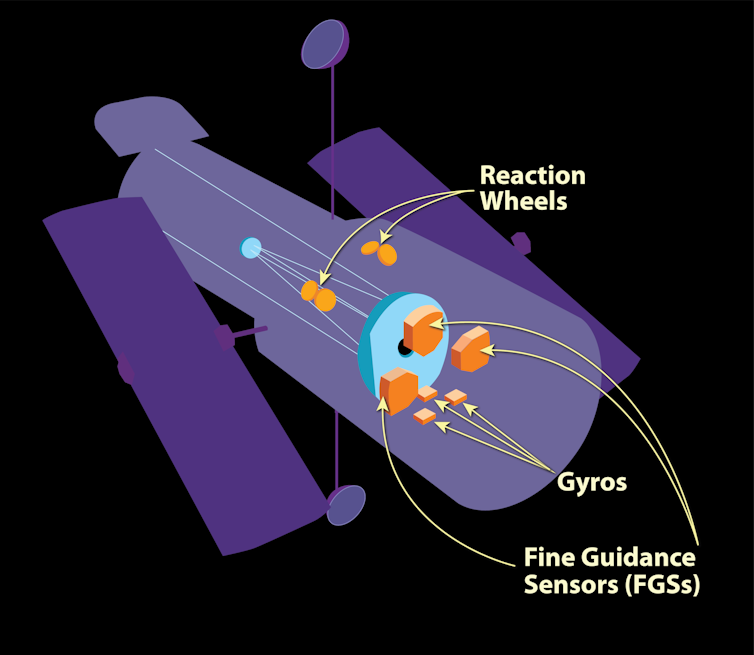 A diagram of the Hubble, showing three boxes labeled gyros, three labeled fine guidance sensors and two labeled reaction wheels in its interior.