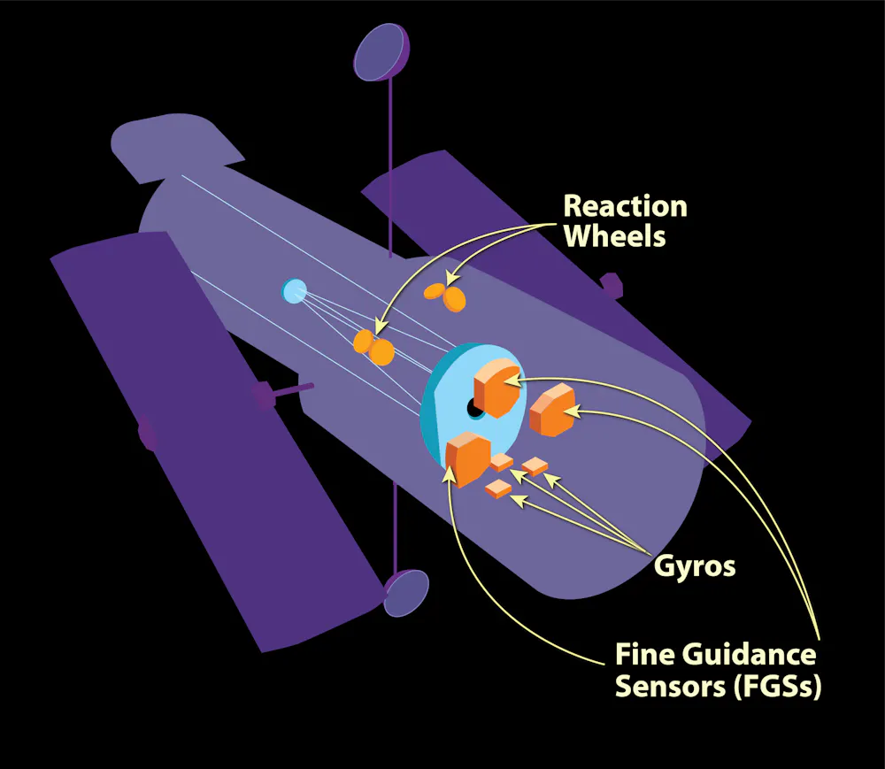 The Hubble telescope has shifted into one-gyro mode after months of ...