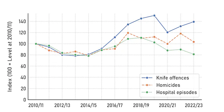 Chart showing that knife crime decreased between 2010 and 2012, before climbing again and peaking in 2019 to 2020