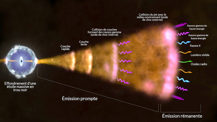 Schéma du modèle de la boule de feu : les différentes couches de matière projetées lors de l’effondrement de l’étoile finissent par se rattraper, ce qui provoque une émission de rayons gamma. La matière interagit ensutie avec le milieu interstellaire