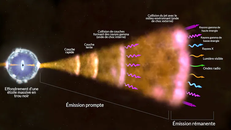 Schéma du modèle de la boule de feu : les différentes couches de matière projetées lors de l’effondrement de l’étoile finissent par se rattraper, ce qui provoque une émission de rayons gamma. La matière interagit ensutie avec le milieu interstellaire