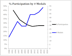A line graphic illustrating that participation in sport has decreased as the number of medals won by Canadian athletes has increased