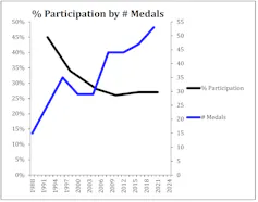 A line graphic illustrating that participation in sport has decreased as the number of medals won by Canadian athletes has increased