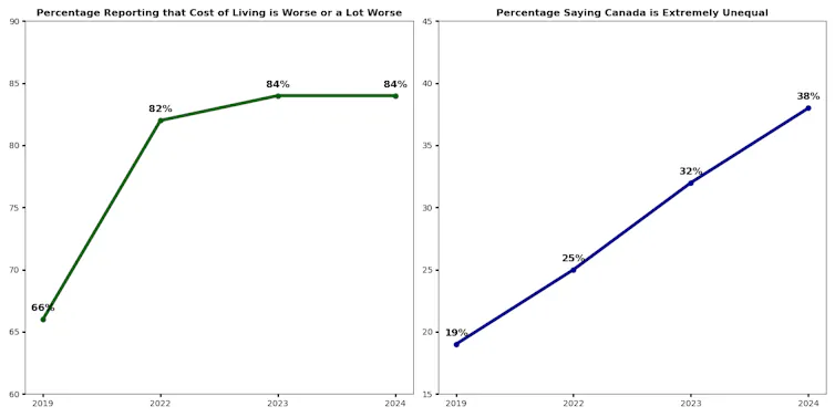 Two line graphs: the first illustrates the number of Canadians who believe the cost of living is worse or a lot worse and the second illustrates the number of Canadians who believe Canada is an extremely unequal country
