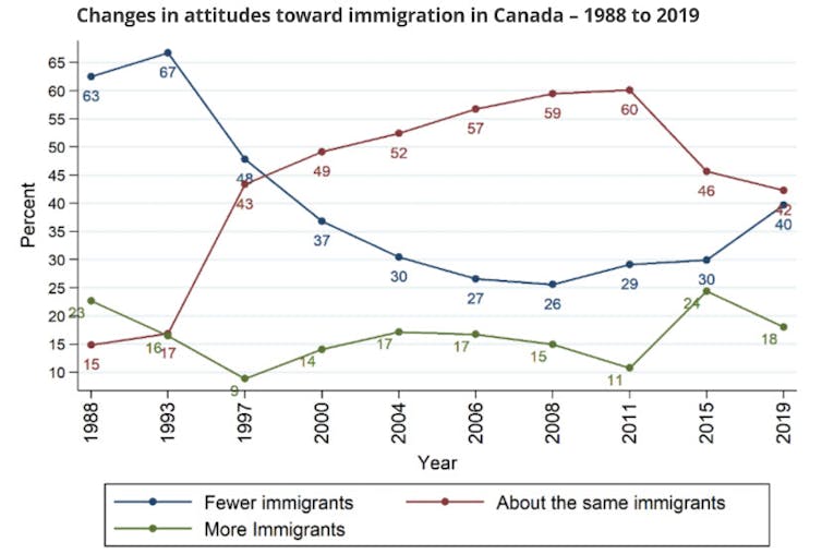Changes in attitudes toward immigration in Canada, 1988 to 2019