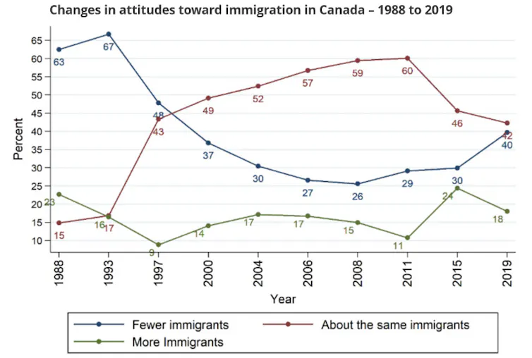 Changes in attitudes toward immigration in Canada, 1988 to 2019
