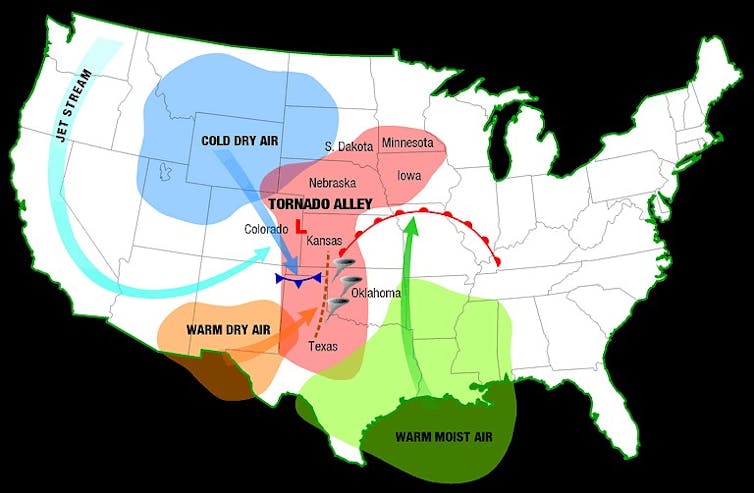 A map of the United States shows warm, moist air rising from the Gulf of Mexico; the jet stream bends north into the Great Plains; Tornado Alley stretches from Texas through South Dakota to Iowa; cold air to the north, warm air to the south.