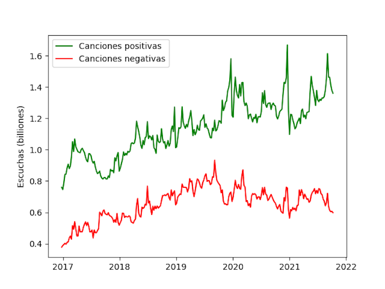 Evolución del consumo de música positiva y negativa en el período estudiado.