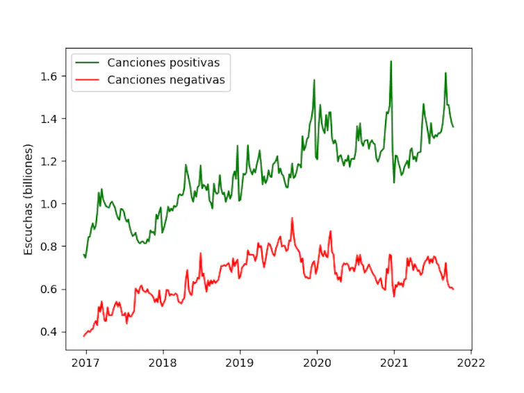 Evolución del consumo de música positiva y negativa en el período estudiado.