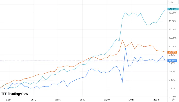 Chart showing productivity in UK, US and eurozone since 2010