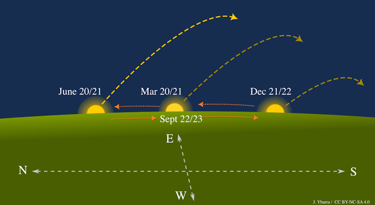 A diagram illustrating the position of the Sun at three points along the curvature of the Earth.