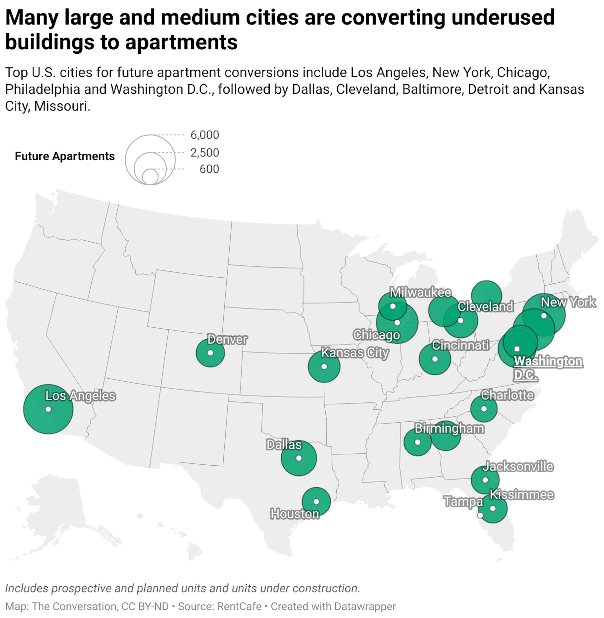 Top U.S. cities for future apartment conversions include Los Angeles, New York, Chicago, Philadelphia and Washington D.C., followed by Dallas, Cleveland, Baltimore, Detroit and Kansas City, Missouri.