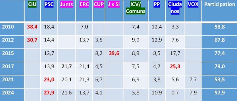 Table showing the percentage of vote share among different parties in Catalonia's elections from 2010 to 2024