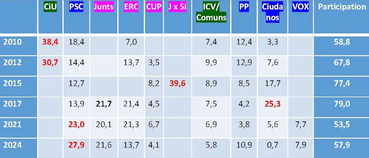 Table showing the percentage of vote share among different parties in Catalonia's elections from 2010 to 2024