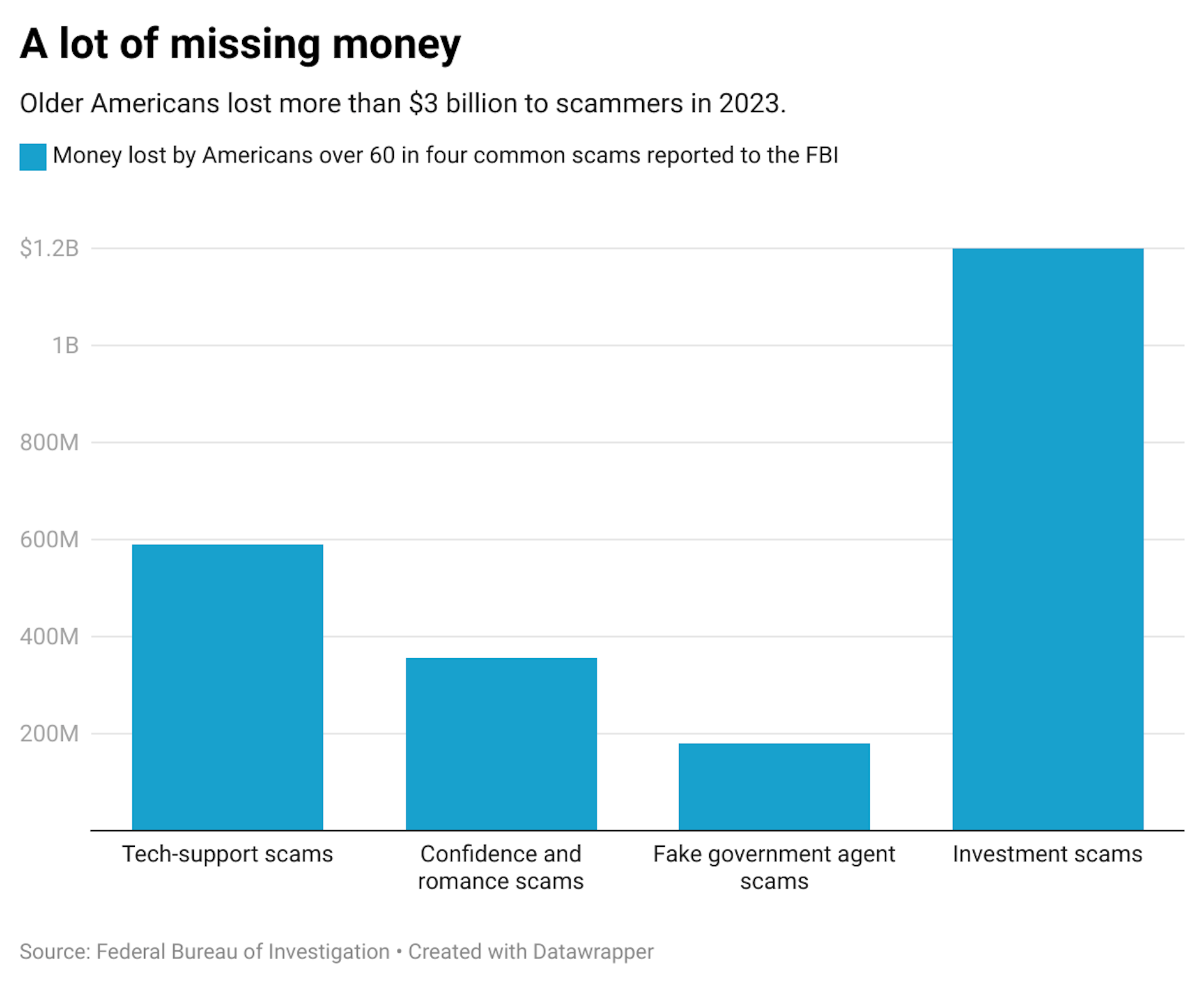Older Americans lost more than $3 billion to scammers in 2023.