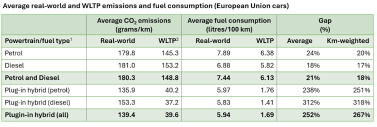 table showing plug-in hybrids pollute more in real world testing than manufacturer claims