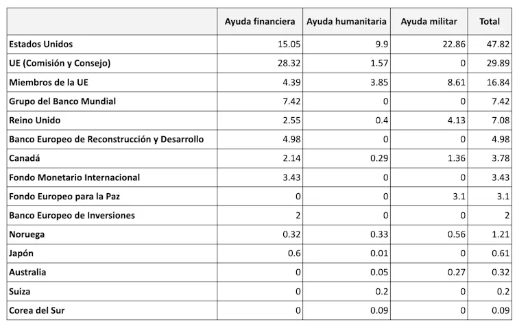Recopilación de los principales compromisos bilaterales de ayuda a Ucrania por grupo de donantes (en miles de millones de euros, hasta noviembre de 2022).