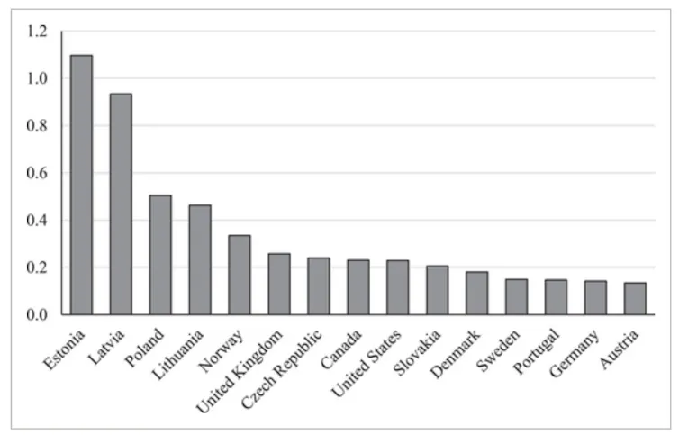 Clasificación de los 15 principales gobiernos que apoyan a Ucrania (en porcentaje del PIB del país donante)
