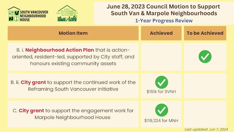 Report card image showing progress on motion item for the Neighbourhood Action Plan still 'to be achieved.'
