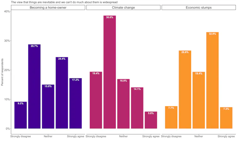 A chart showing the public wants more action on housing, support for unemployment and climate change/