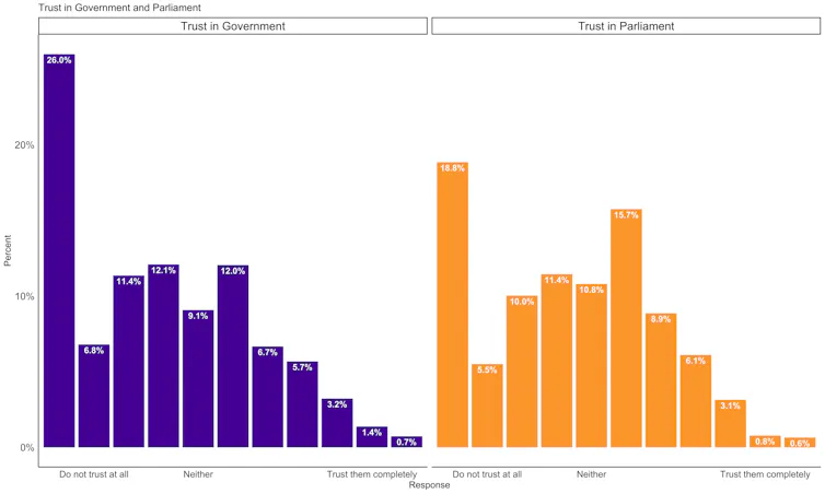 A chart showing how much people trust the government and parliament.