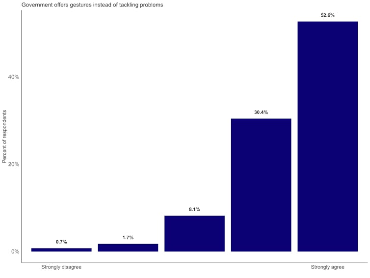 A chart showing people agree that the government engages in gesture politics instead of tackling problems.