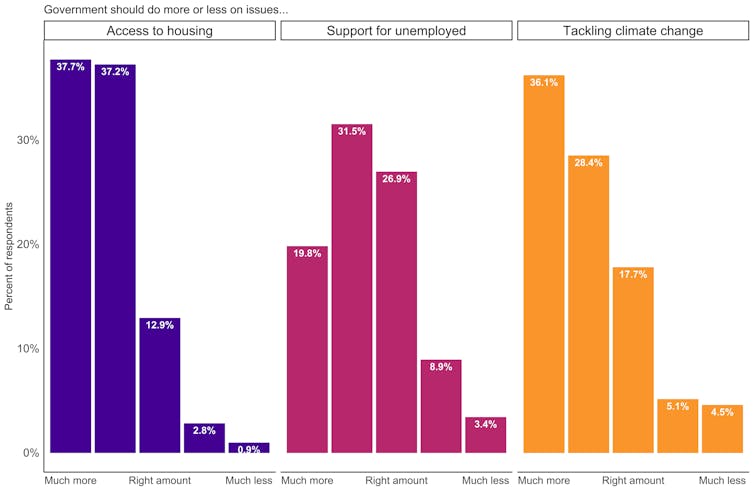 A chart showing the public wants more action on housing, support for unemployment and climate change/