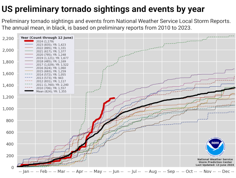 The chart shows that tornado reports for 2024 are well above the 15-year average and only below that of 2011. They are just above the 2019 numbers.